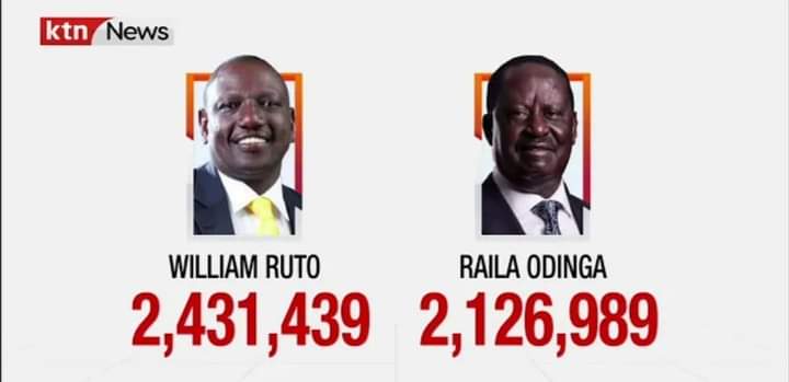 kuriasolomonK's tweet photo. This is how Central Kenya looks like as we speak. 
@RailaOdinga is taking it. https://t.co/PD5pcKD3ic