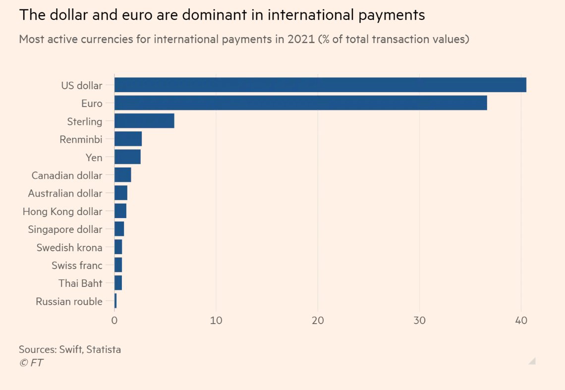 A fascinating chart about the main currencies in international payments.  Total domination of USD and Euro: 77% combined. The pound sterling is twice  more important than the Chinese Renminbi or Japanese Yen.