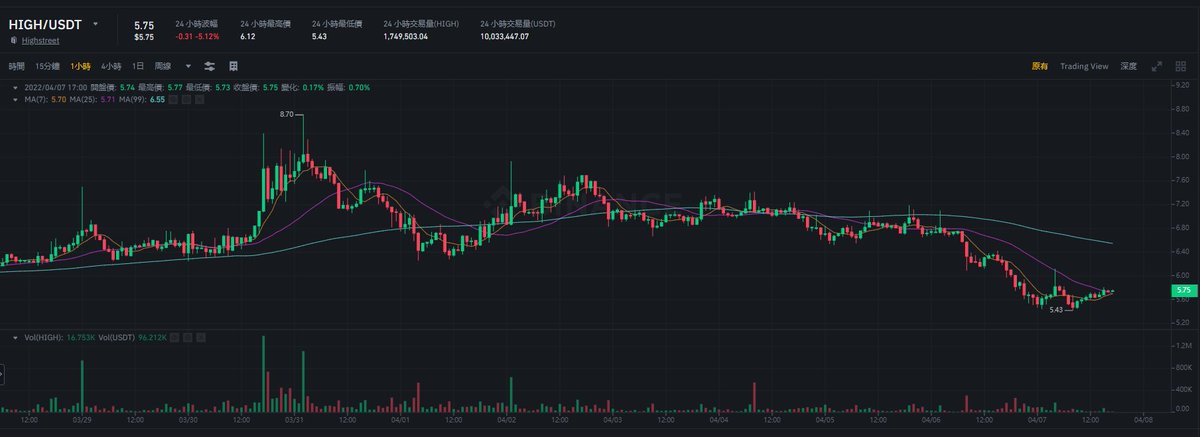 AstronautBNB's tweet photo. Now is the right time to pay attention to #HIGH, the 6 U built-in warehouse is not a big problem, after all, it is the first VR chain game #NFT https://t.co/kRDvqca8LV