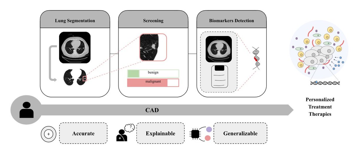 JPM_MDPI's tweet photo. Review: Towards Machine Learning-Aided Lung Cancer Clinical Routines: Approaches and Open Challenges by Mr. Francisco Silva and Dr. Tania Pereira
https://t.co/56xtInWKgO #mdpijpm via @JPM_MDPI https://t.co/BN1ZzauNHR