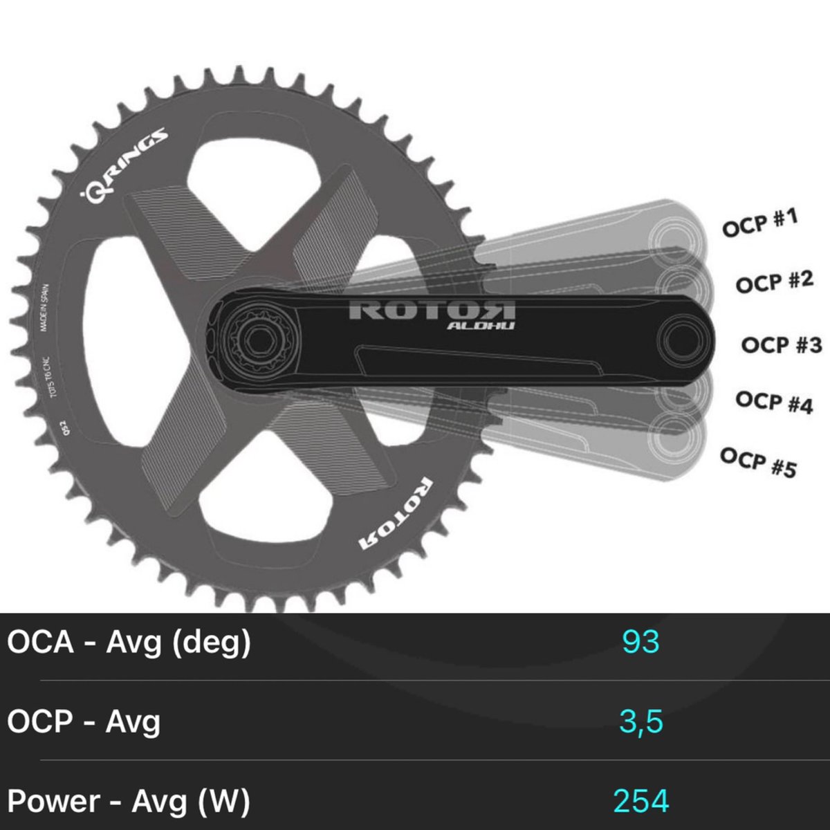 VeloPerso's tweet photo. Bien comprendre le principe de l'angle mort en cyclisme, et la solution de Rotor pour améliorer sa puissance au point mort:
https://t.co/B5yJajwylY
#rotorbike #powermeter #qrings #inspider #inpower #2inpower https://t.co/MMw33SkkOz