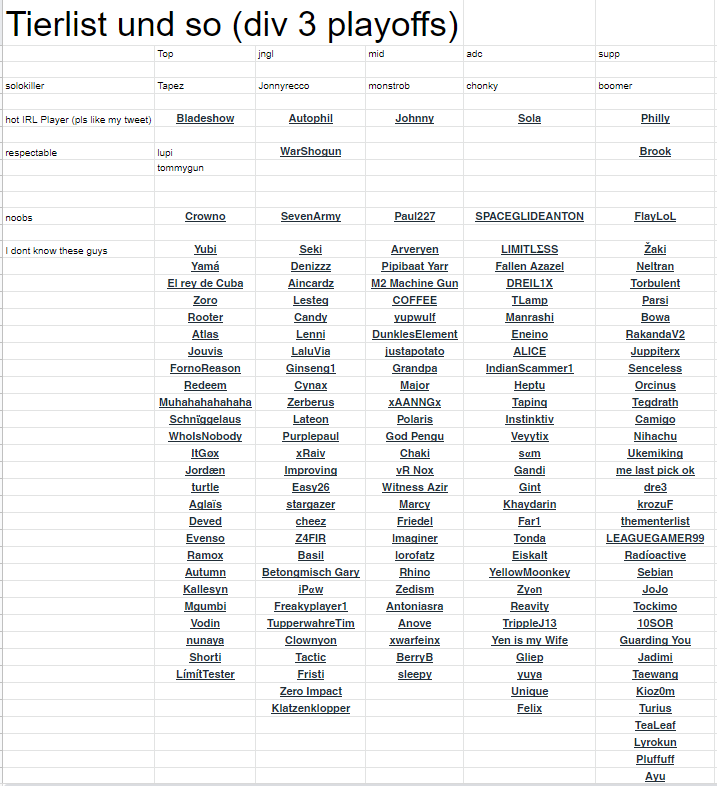 This is the only 100% objectively accurate <a href="/PrimeLeague/">Die Techniker Prime League</a>  div 3 playoffs tierlist. <a href="/bladeshow_/">Pius Cornelius</a> <a href="/Autophil_lol/">Autophil</a> <a href="/LPGjustJohnny/">Johnny</a> <a href="/LoLSola/">Sola</a> <a href="/KutcherLoL/">Philly Westside</a>