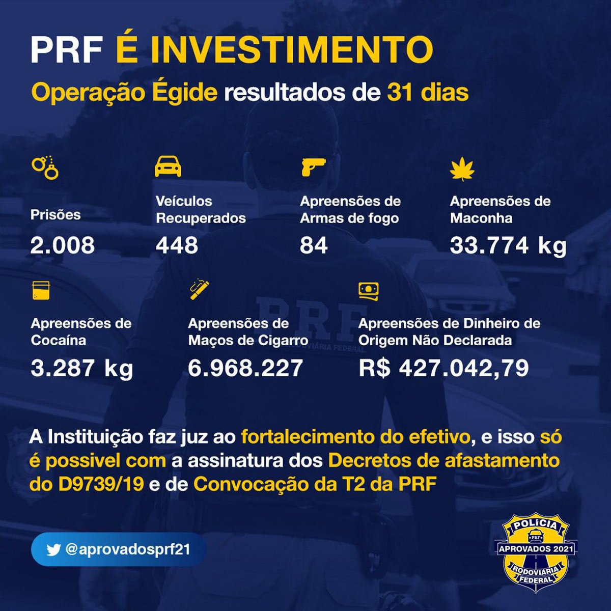 CamposNaysa's tweet photo. A PRF precisa aumentar o seu efetivo e para isso tem que haver o afastamento do D9739 e convocação da T2. @andersongtorres
#PauloGuedes
@MinEconomia
#sóFaltaAEconomia
#NAOaoDecreto9739
#ConvocaTodosPRF
#ConvocaT2PRF https://t.co/mRbM0ugW2k