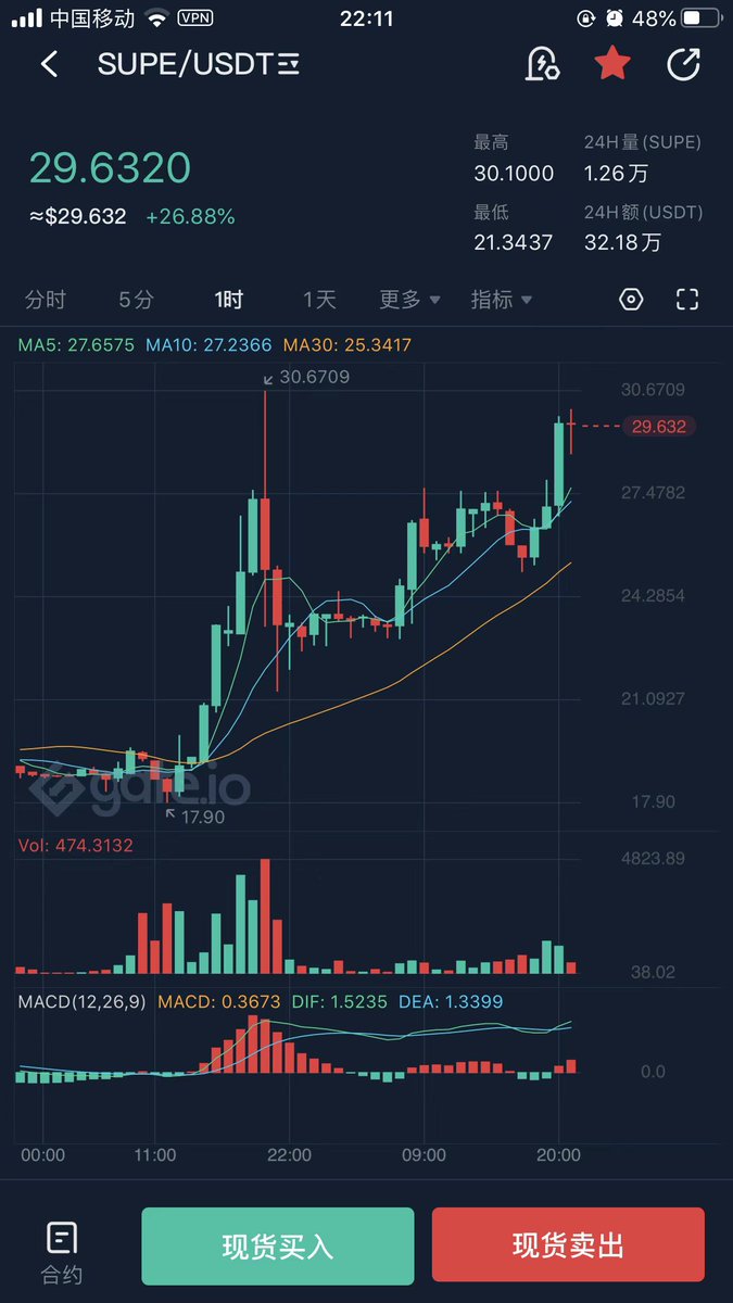 AstronautBNB's tweet photo. SUPE is running towards 50 USDT, do you pay attention? https://t.co/8joYsdbLnm