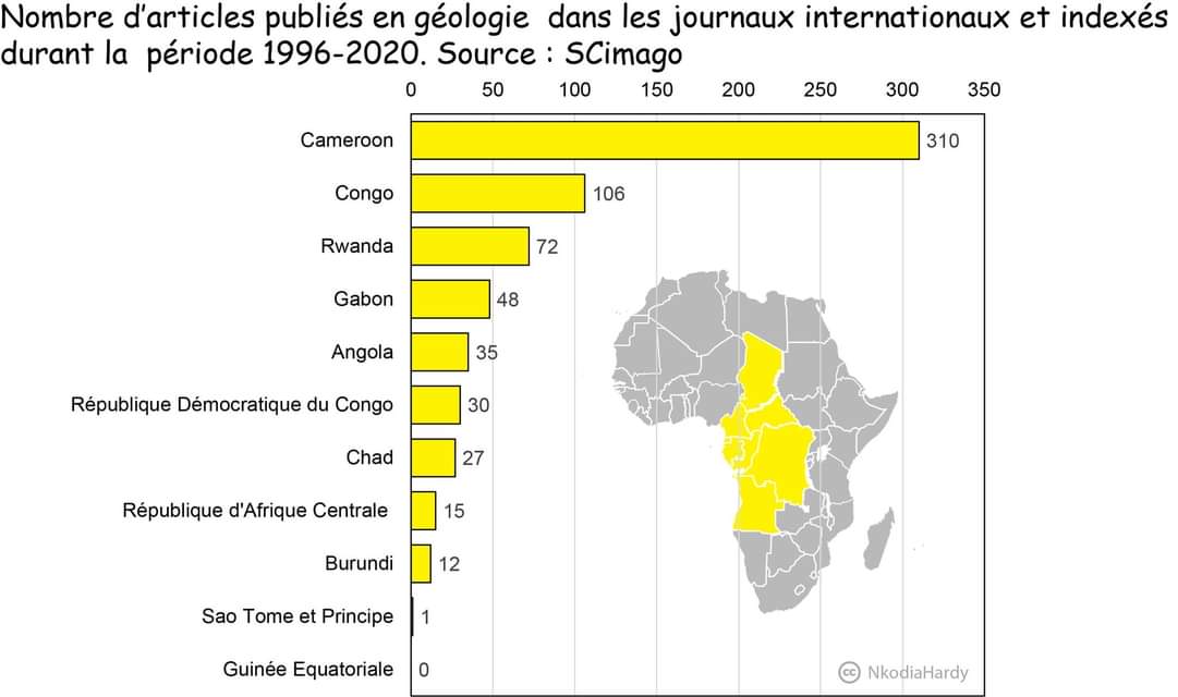 Nkodia_Hardy's tweet photo. I have  to summarized the number of publications in earth science in Central Africa from 1996 to 2020. 

The productivity of entire Congo in earth science can be compare to that of a mid-career scientist in Europe 😅...

We need more work. https://t.co/GcTaFQoHTe