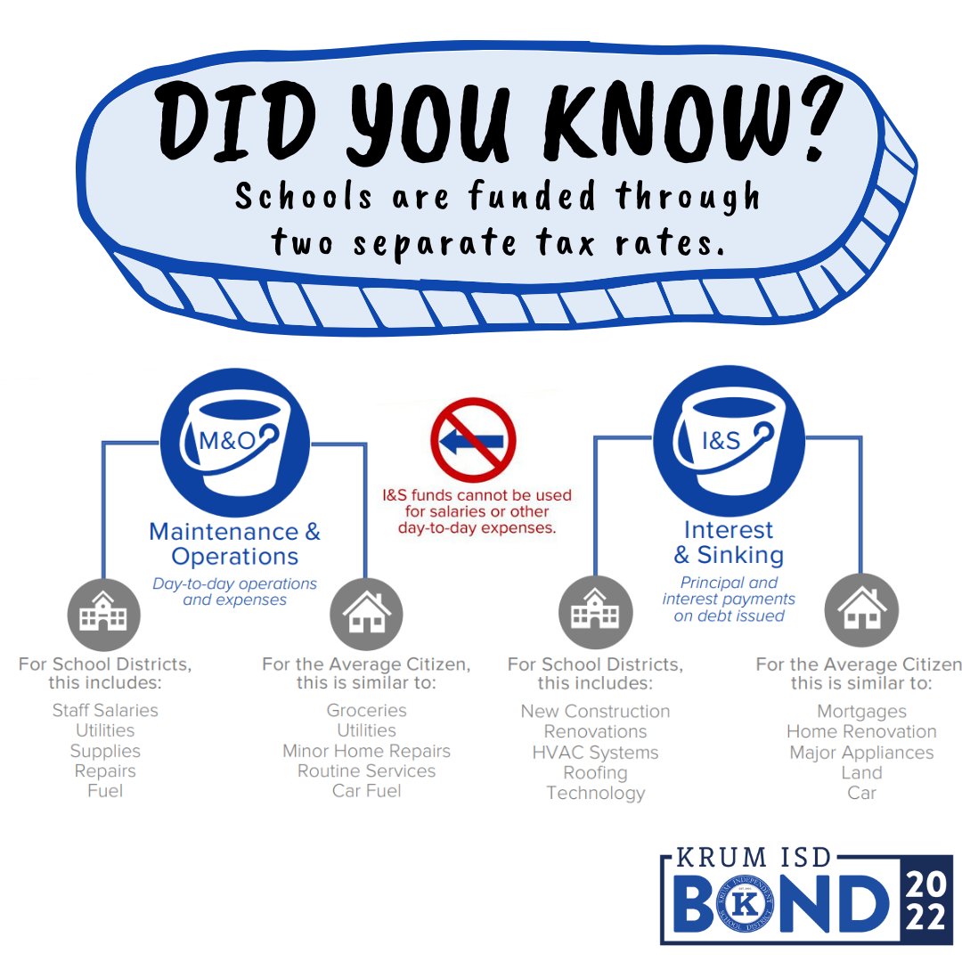 DYK that there are two separate tax rates in any school district? M&amp;O pays for daily expenses and operations, like teacher salaries, while I&amp;S pays the debt for items like new construction. I&amp;S funds can NOT be used to pay M&amp;O expenses! Learn more @ krumisdbond.net