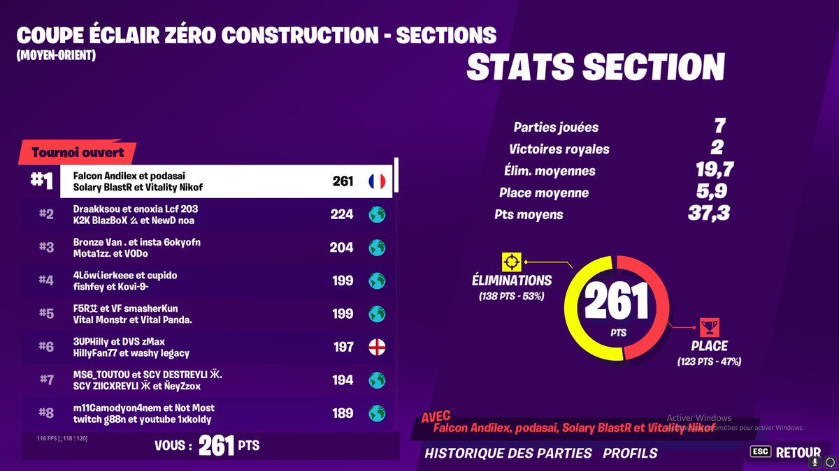 Nikof's tweet photo. BACK TO BACK TOP 1 MO 100K LET S GOOOOOOO 🇫🇷 https://t.co/U3G92PAB10