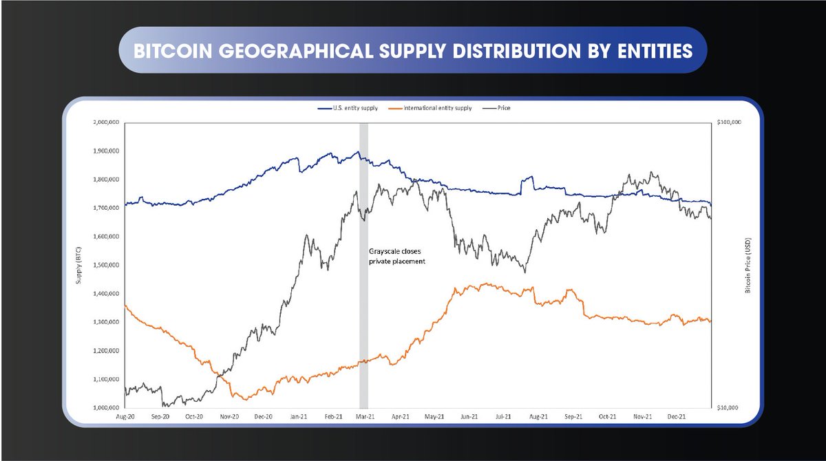 ValkyrieFunds's tweet photo. "US" accounts for Coinbase, Gemini, Bittrex, https://t.co/6JyrBzog6f, Poloniex, Kraken, GBTC, & Blockfi; "International" accounts for BitStamp, bitFlyer, Bithumb, Coinone, Korbit, QBTC, BTCC.U, BTCQ.U, BTCE.... #VBTCReport https://t.co/vxMuFhTXRt