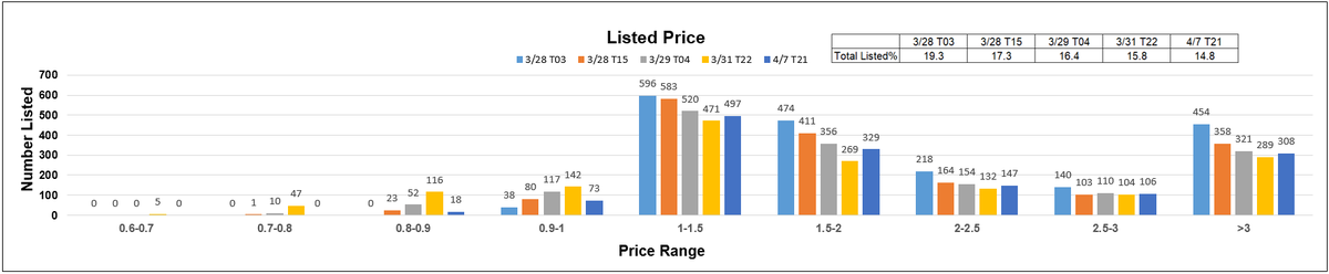 coinbeee's tweet photo. @MuriNFT Floor Check
 
4/5 Whitepaper published.@ethassa 
Items listed<1E dramatically decreased and revised the price to>1E.
This indicated an important fact that holders regain their trust and confidence on MURI.
It didn't create much FOMO, but still encouraged the community. https://t.co/sgQVZ54da4
