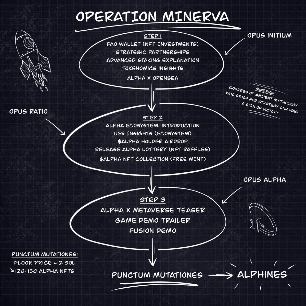 Alpha_Gorillas's tweet photo. ✊OPERATION MINERVA✊

The Alphas need change and a new initiative to rise again.📈
Operation Minerva is starting now and the next 2 - 3 weeks will be the beginning of a big COMEBACK!🚀

We need you Alphas! Let's do this together!🦍
#SolanaNFT #Solana #NFTCommmunity #nftart https://t.co/qcG6Eq2K0B
