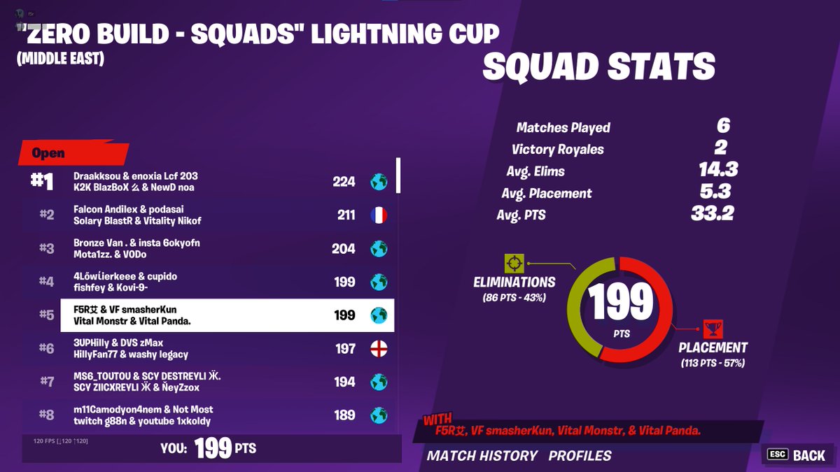 Top 5 😝

<a href="/VitalImpact__/">Vital Esports</a>