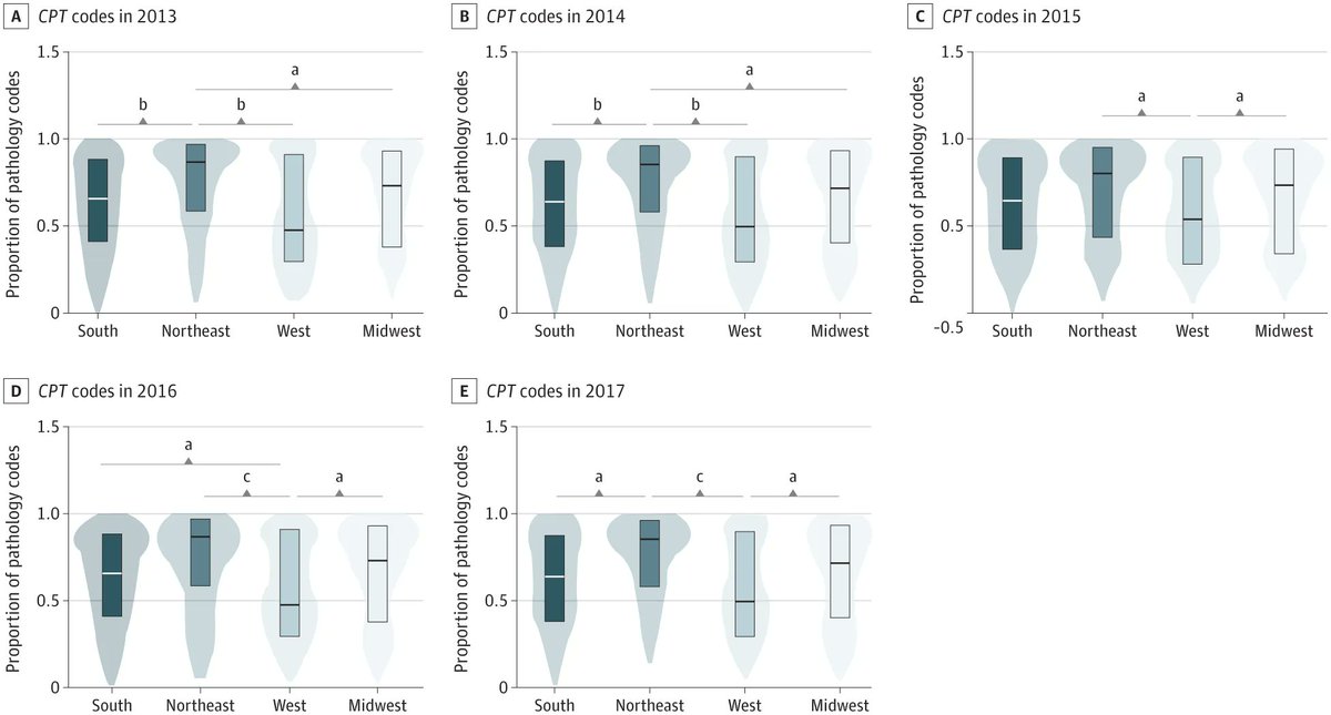 AdeAdamson's tweet photo. Billing Patterns and Geographic Distribution of Dermatologist-Dermatopathologists in the US From 2013 to 2017 via @jamaderm  https://t.co/AfXuEMeBXz Great working with Khang Nguyen and colleagues on this study https://t.co/26k49isE9N