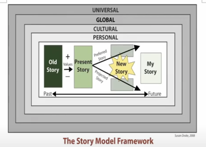 JCACSRACEC's tweet photo. In a #JCACS interview, by @Chenkai_ca, Dr. @susanmdrake discusses the Story Model Framework. She explains that it is about changing the story, the story that we live by, and it can be used in personal and professional ways. 

https://t.co/AU29Y37Rry

@cacs_acec https://t.co/2rra5Ofogi