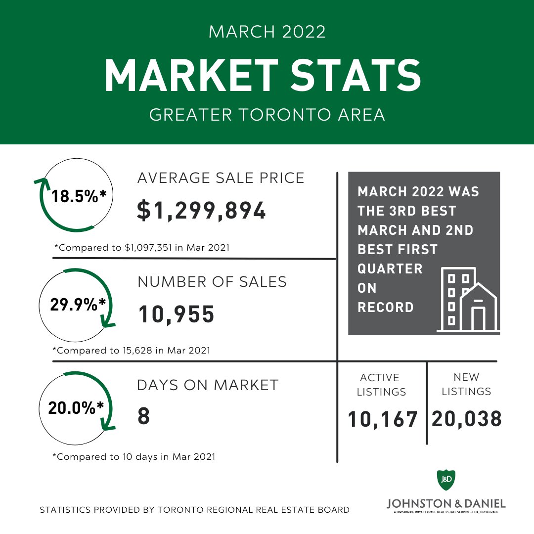 Here are your GTA Market Stats for March 2022