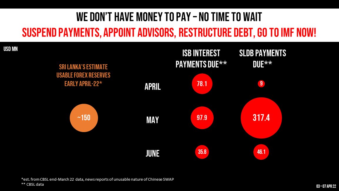 ThinushkaS's tweet photo. Acute medical, fuel shortages, usable reserves ~$150m.. we’ve never seen such a dire situation. What will next week bring?   

Suspend payments. Appoint advisers. Go. To. The. IMF

 #IMFNow #RestructureDebt https://t.co/tLvwaFVyNM