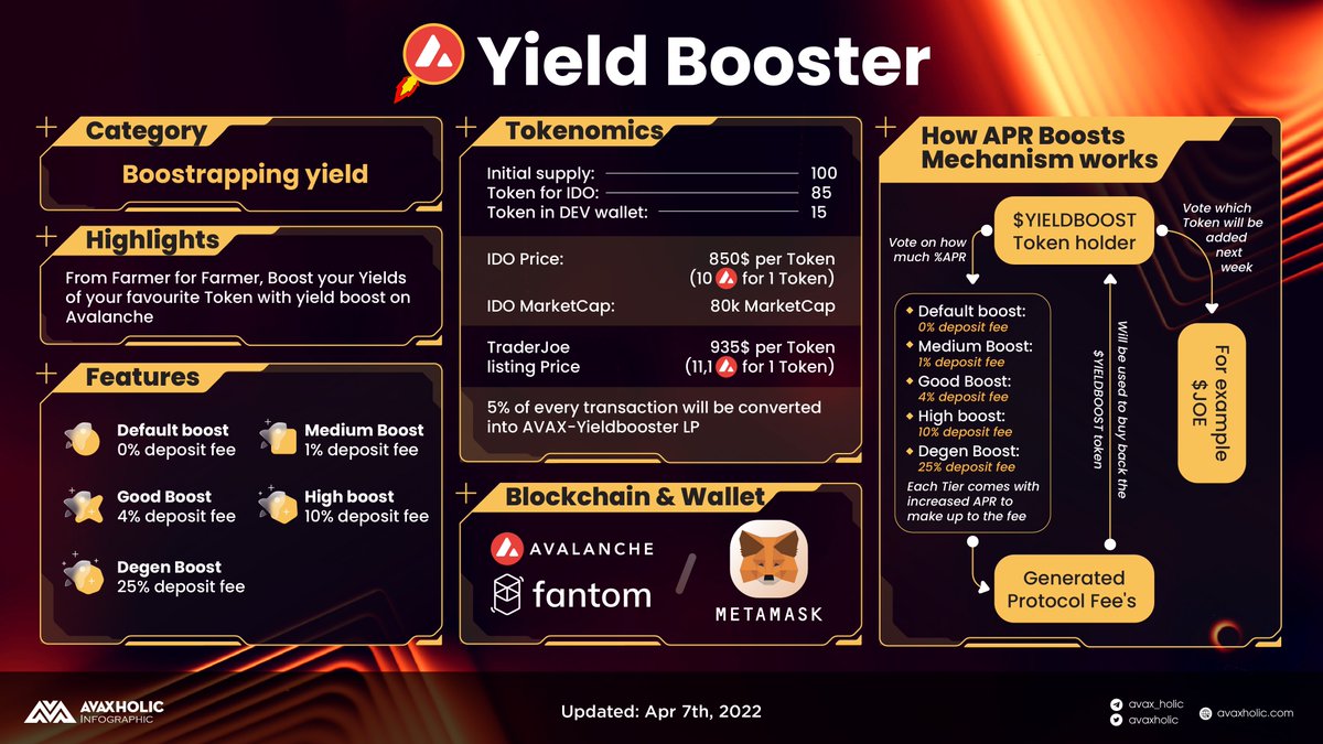 avaxholic's tweet photo. YIELD BOOSTER

🔺From Farmer for Farmer, Boost your Yields of your favorite #token with @yieldboosterfin on @avalancheavax.
Dive in ⬇️

#AvaxholicBrief #AVAX #IDO 

Discuss here: https://t.co/eXhqFXZRdc https://t.co/KKzSX2JqQv