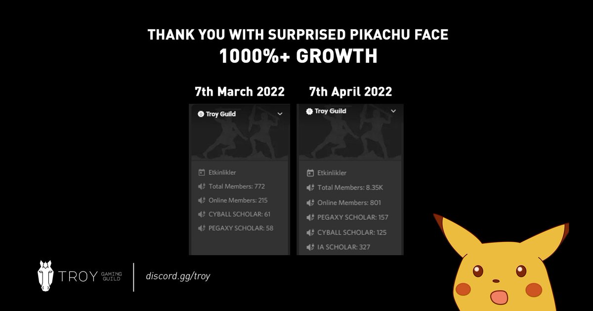 troyguild's tweet photo. 🌟Thank you all so much!🌟
The growth we are seeing is literally incredible! 🚀🚀🚀
#TROYGG STRONG!
#P2E #P2EGame #P2Egaming #PlayToEarn #blockchaingaming #NFTGaming https://t.co/GKSVLmEAyX