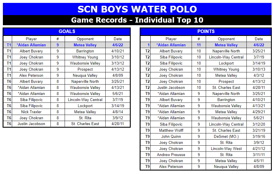 SCBoysWP's tweet photo. #RecordBreaker Last night in @SCNBoysWP W vs Metea, Senior Aidan Allamian broke the team record for most points in a game (11) and tied the record for most goals in a game (9). Congratulations Aidan!! #LotsofOffense #compete @STCNSports @SCNBoosters @bluefangroup https://t.co/ovacauygws