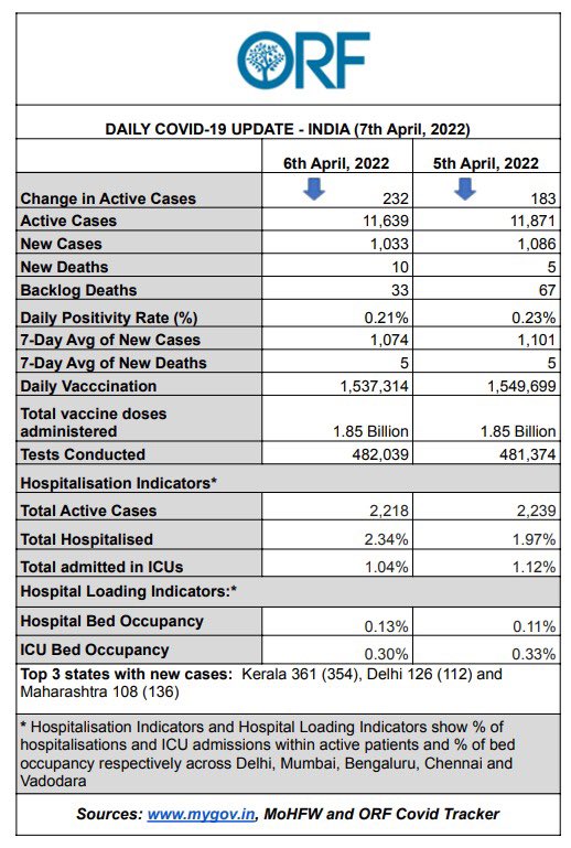 samirsaran's tweet photo. #India #COVID19 #Update
#PosRate .21%
#NewCases π½ at 1033
#NewDeaths πΌ 10
#ActiveCases π½ by 232 (~12K)
#7DayAverage
#Cases: π½ 1074
#Deaths: π½ 5
#BacklogDeaths: 33
#vaccinations: π½ 1.54M
#Tests πΌ .48M
#MaskUp #Vaccinate #StaySafe
https://t.co/kqf3Dhcqqj https://t.co/HzbqYLmMjr