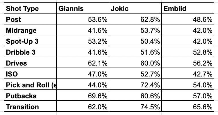 Made a slight adjustment from being defined as a pull-up jumper 3 to at least one dribble taken: