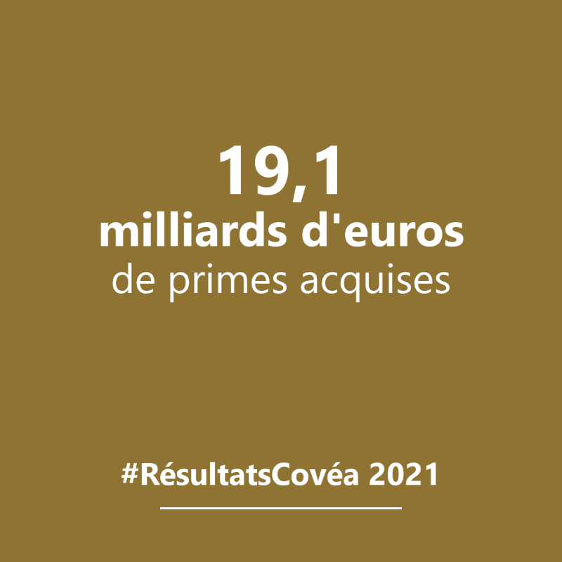 groupecovea's tweet photo. #RésultatsCovéa : 🗣️ " Le Groupe est solide, appuyé sur ses fondamentaux techniques et financiers. Il démontre sa capacité à absorber les crises tout en accompagnant ses assurés." Thierry Derez, PDG du @groupecovea.
Consultez l’intégralité des résultats 2021 du Groupe 👇