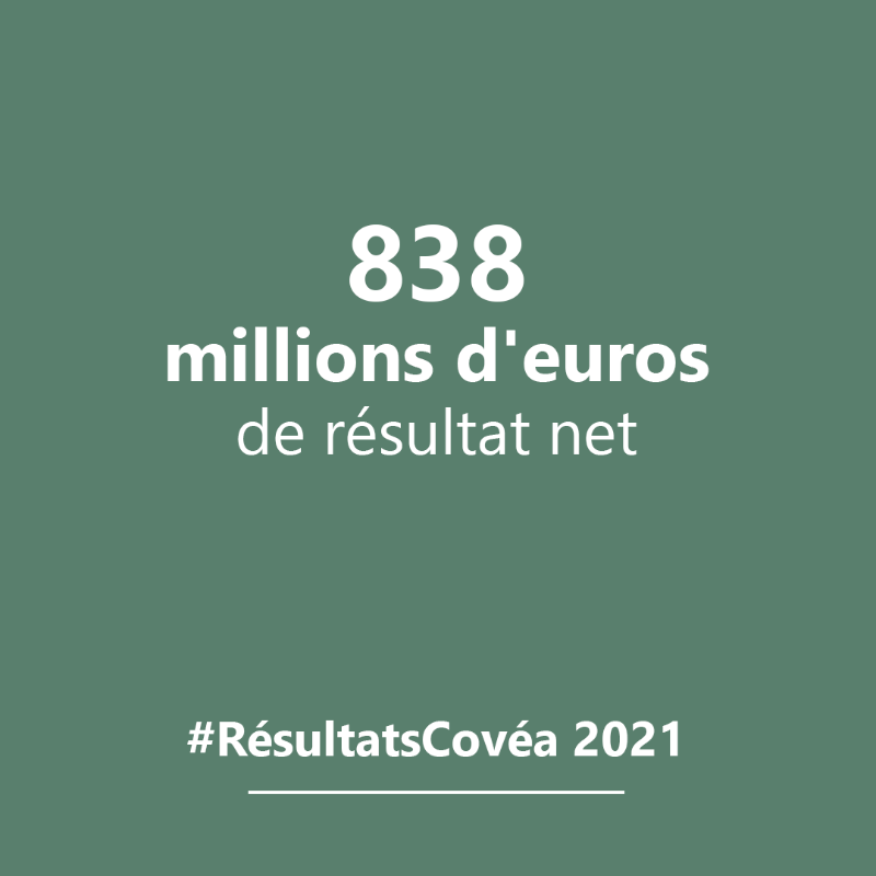 groupecovea's tweet photo. #RésultatsCovéa : 🗣️ " Le Groupe est solide, appuyé sur ses fondamentaux techniques et financiers. Il démontre sa capacité à absorber les crises tout en accompagnant ses assurés." Thierry Derez, PDG du @groupecovea.
Consultez l’intégralité des résultats 2021 du Groupe 👇