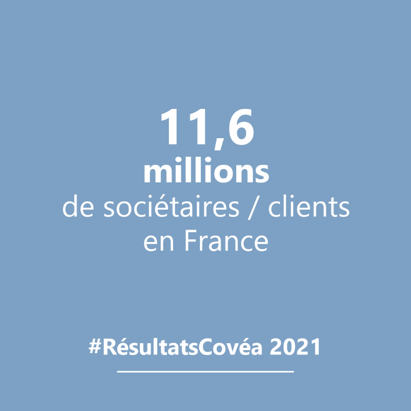 groupecovea's tweet photo. #RésultatsCovéa : 🗣️ " Le Groupe est solide, appuyé sur ses fondamentaux techniques et financiers. Il démontre sa capacité à absorber les crises tout en accompagnant ses assurés." Thierry Derez, PDG du @groupecovea.
Consultez l’intégralité des résultats 2021 du Groupe 👇