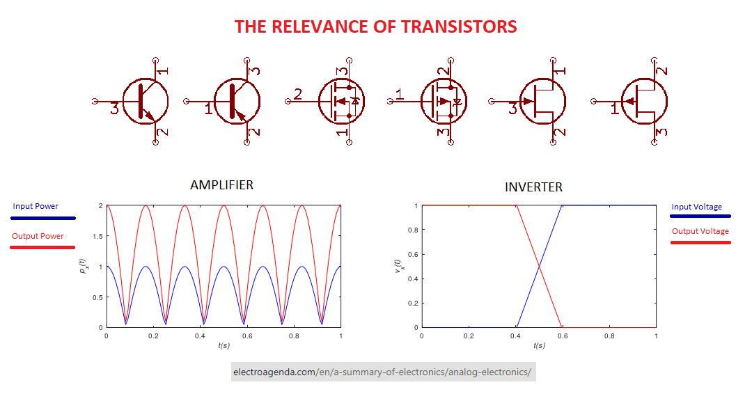 electroagenda's tweet image. 🇺🇲 The Relevance of Transistors.
Ideal device for amplifiers and digital inverters.
electroagenda.com/en/a-summary-o…
#electronics #basicelectronics #electronicsbasics #engineer #engineering #electronicsengineering #transistor