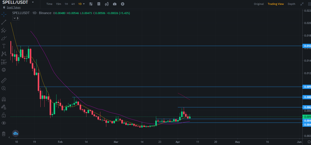 alerte33's tweet photo. Retestten sonra trend devam ediyor try bazında fincan kulp oluşumu görüyorum bunu tamamlaması için 95 ve üzerine çıkması gerekiyor
#SPELL $SPELL #SPELLUSDT #spelltry https://t.co/NI0SMTh0ZG