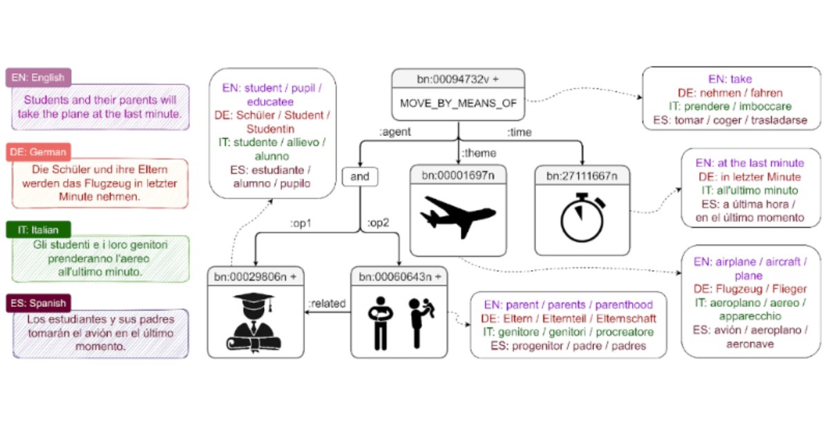 Still working with language-specific representations of meaning in #NLProc?😱 Check out BabelNet Meaning Representation and its first dataset in our #ACL2022 paper!🥳
researchgate.net/publication/35…
By <a href="/CarlosMalaga26/">Carlos Martinez</a> <a href="/MarcoMaru3/">Marco Maru</a> <a href="/RNavigli/">Roberto Navigli</a>
<a href="/ERC_Research/">European Research Council (ERC)</a> <a href="/knowgraphs/">KnowGraphs ITN</a> <a href="/elexis_eu/">ELEXIS EU</a> <a href="/babelscape/">Babelscape</a>