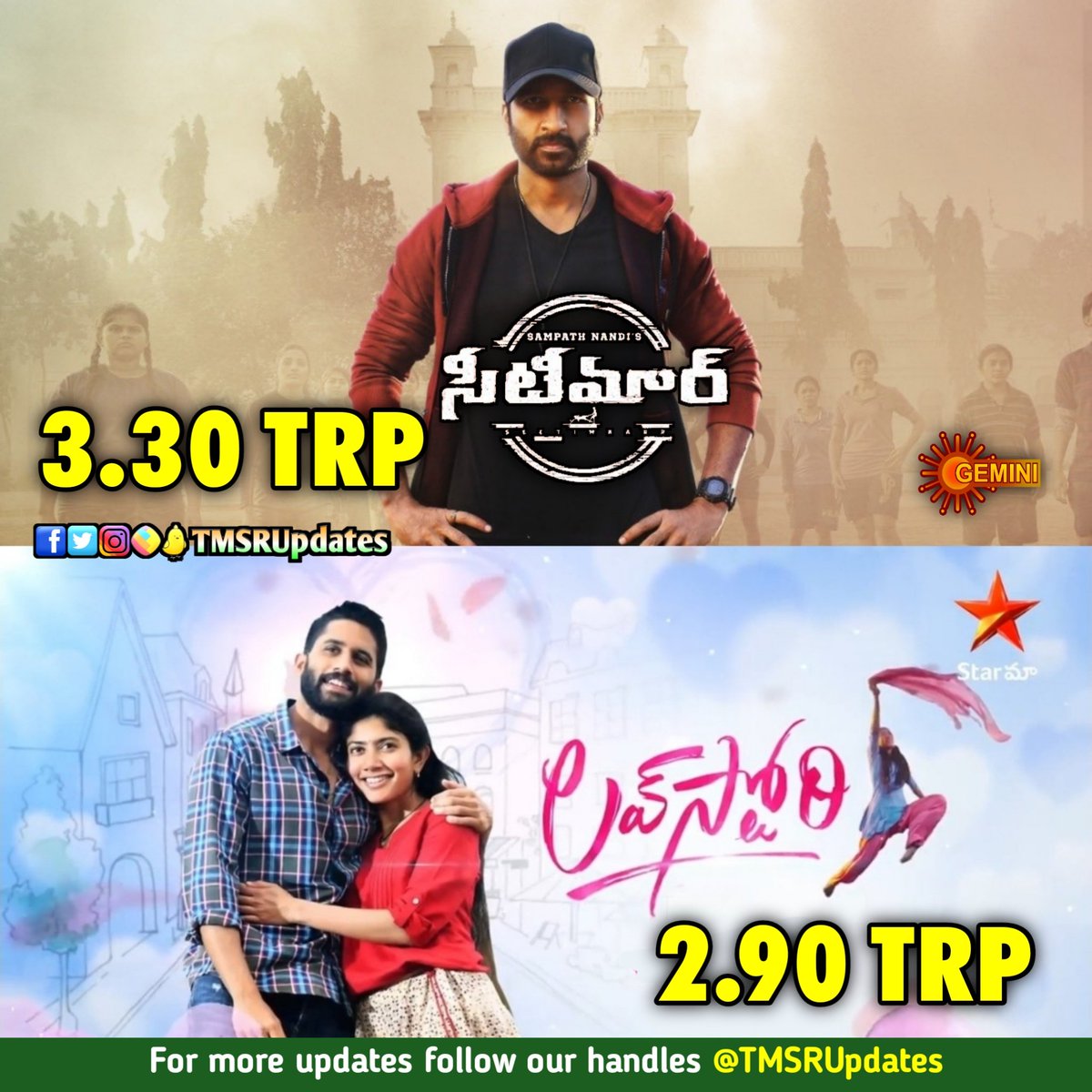 TMSRUpdates's tweet photo. #TMSRUpdates #TRPUpdates
Week 13:- Sunday Primetime Movies TRP'S
#Gopochand #Tamannaah's #Seetimaarr Telecasted On #GeminiTV Delivered TRP's 3.30
#NagaChaitanya #SaiPallavi's #LoveStory Telecasted On #StarMaa Delivered TRP's 2.90 https://t.co/KLXWitNhqp