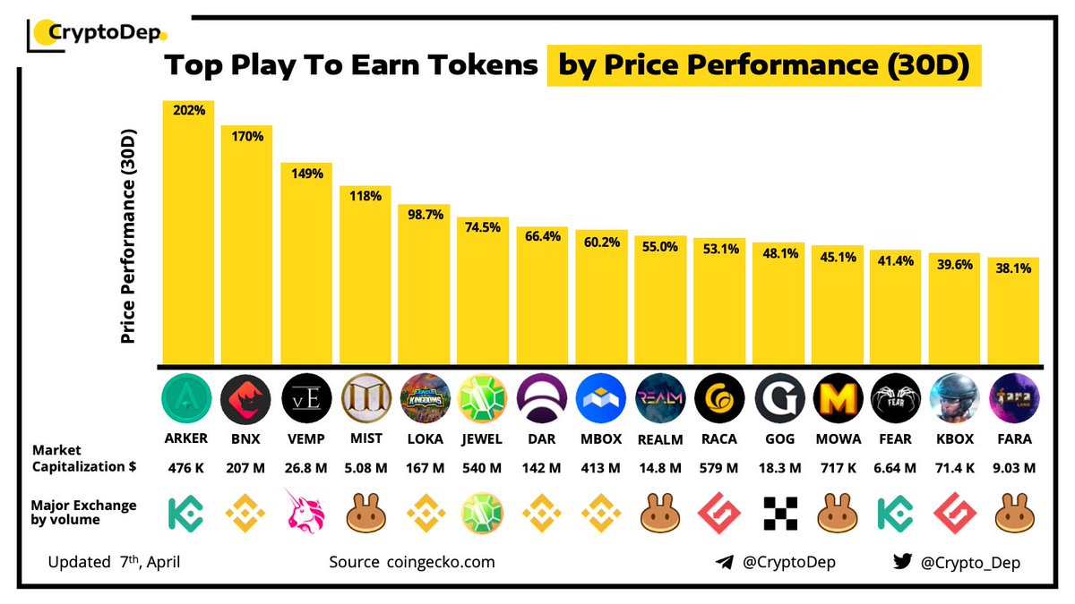 ⚡️Top #PlayToEarn Tokens by Price Performance (30D)
7 April 2022
$ARKER $BNX $VEMP $MIST $LOKA $JEWEL $DAR $MBOX $REALM $RACA $GOG $MOWA $FEAR $KBOX $FARA