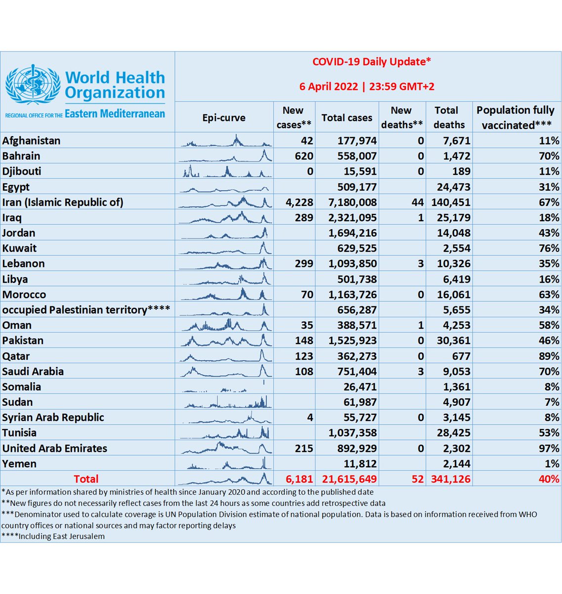 WHOEMRO's tweet photo. #COVID19 daily update in the @WHOEMRO Region, as of 6 April 2022, 23:59 Cairo time #COVID19 ⬇️ https://t.co/XqWVfYWSnI