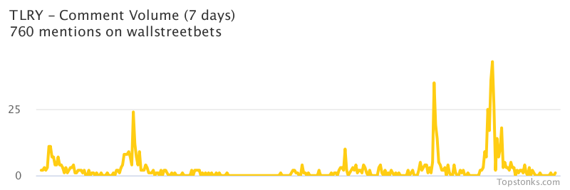 $TLRY seeing an uptick in chatter on wallstreetbets over the last 24 hours

Via https://t.co/7fVPsulKeY

#tlry    #wallstreetbets  #investing https://t.co/hiBhBfB4bn