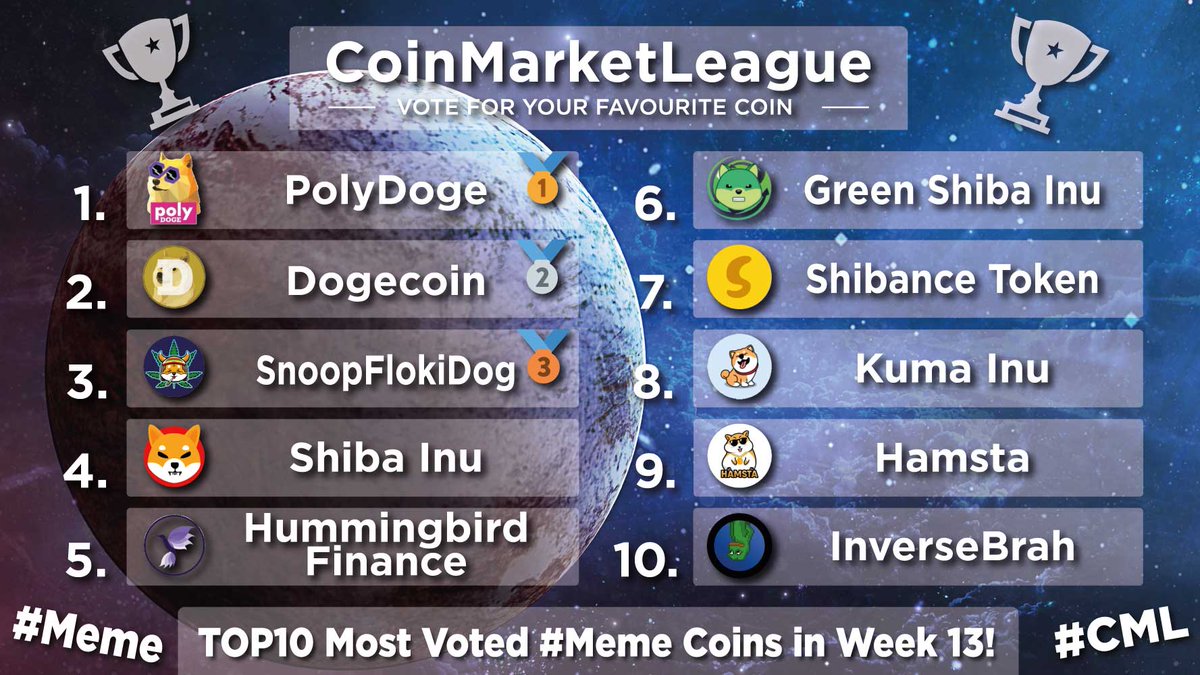 CML_Crypto's tweet photo. TOP10 most voted and popular #Meme coins in week #13 π₯π₯π₯
π₯#POLYDOGE @polydoge
π₯#DOGE @dogecoin
π₯#SFD @SnoopFlokiDog
4οΈβ£ #SHIB @Shibtoken
5οΈβ£ #HMNG @HmngBsc
6οΈβ£ #GINUX @GreenShibaCoin
7οΈβ£ #WOOF @shibance
8οΈβ£ #KUMA @KumaInuOfficial
9οΈβ£ #HAMSTA @HamstaBTC
π#BRAH @inversebrahBSC https://t.co/PWtOAkUjJ3