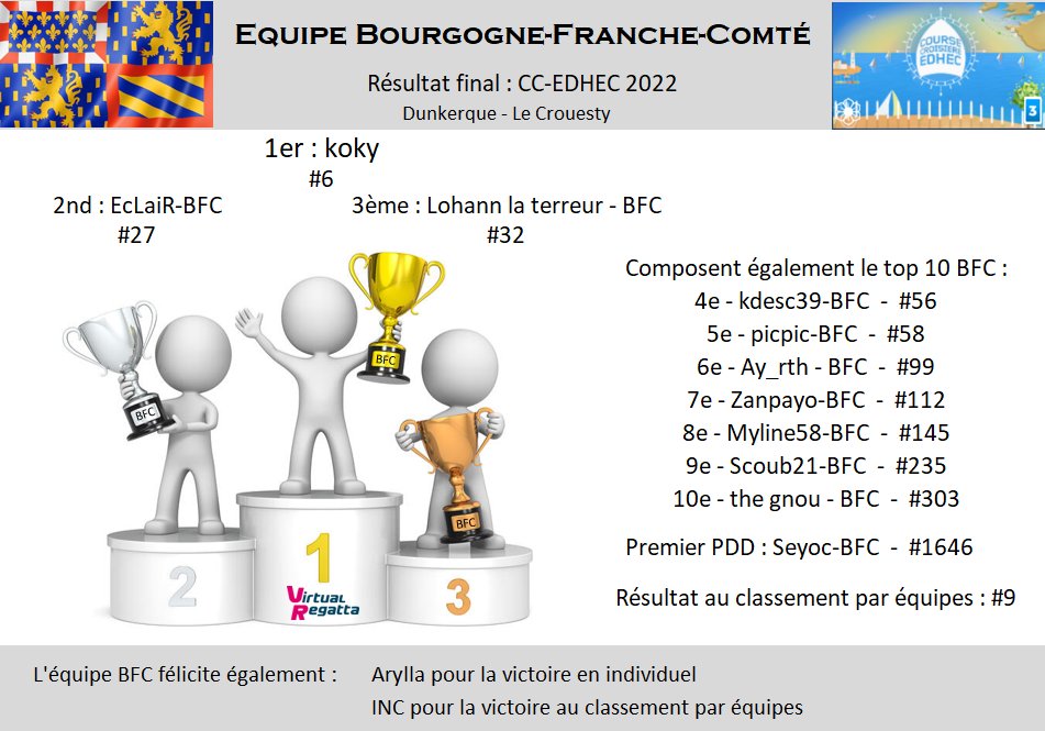 TeamBFC_VRO's tweet photo. Bons résultats de la @TeamBFC_VRO sur la @ccedhec @VirtualRegatta avec @koky_BFC qui signe un top10 pour son retour et 6 skippers BFC dans le top100 🤩
La place de koky arrivé après la mi-course ne compte pas pour le classement par équipes, les BFC se classent néanmoins 9èmes ! https://t.co/JRMfQyDvnw