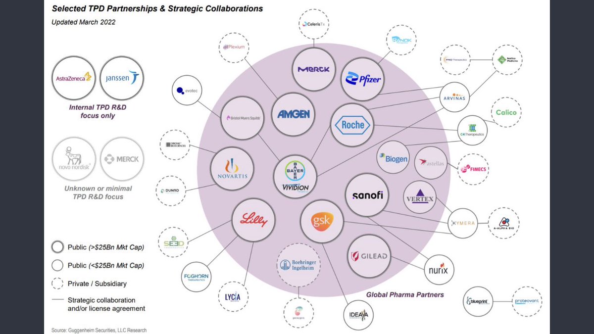 Targeted protein degradation (TPD) continues to be the area of drug discovery research with the highest innovation speed. Pharma-Biotech partnerships are more and more at the core of this innovation. Especially for addressing some of the emerging #TPD challenges. <a href="/merckgroup/">Merck</a>
