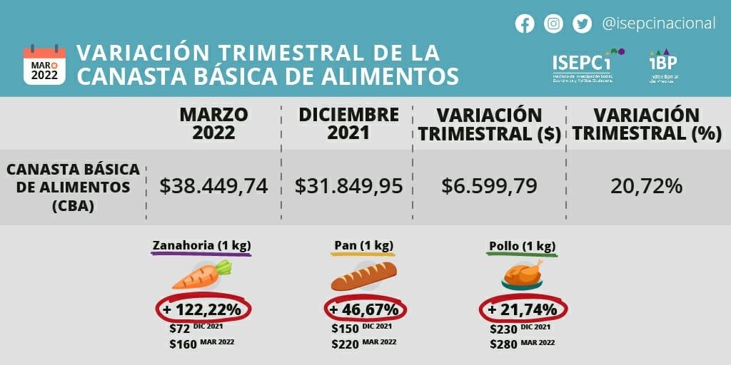 HumbertoTumini's tweet photo. Los sectores populares usan gran parte de sus ingresos en alimentos. Pero estos suben y suben, por eso hay tantos indigentes, familias que pasan hambre. Aumenta la comida porque los exportadores cobran aquí el precio que venden afuera en dólares. Subir retenciones entonces. https://t.co/QBXrsQB2Nb