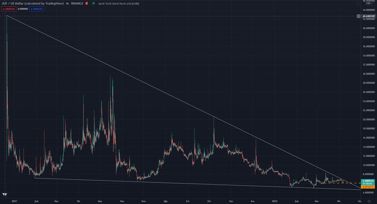 yapbozyatirim's tweet photo. $JUV

Burada da artık kırılım ne zaman olacak diye bekliyorum...

Çok ciddi bir sıkışma var.

Açın bakın inceleyin derim...

#juvusd #btcusd #bitcoin https://t.co/IYZT9rCc3S