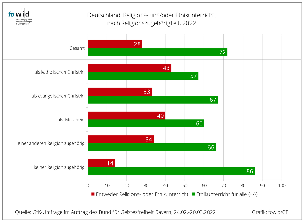 Religions- und / oder Ethikunterricht: Hinsichtlich von drei Alternativen spricht sich 2022 die absolute Mehrheit der Deutschen (72 Prozent) für einen Ethikunterricht für alle aus. fowid.de/meldung/religi…