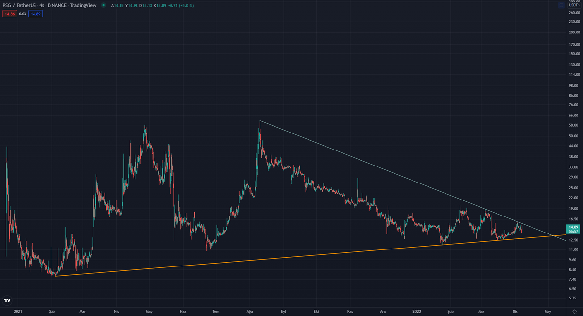 yapbozyatirim's tweet photo. $PSG

@Kriptomessi Senin tarafta da olacak birşeyler ne dersin :)

#psgusd #btcusd #bitcoin https://t.co/4alQQ6lQLG