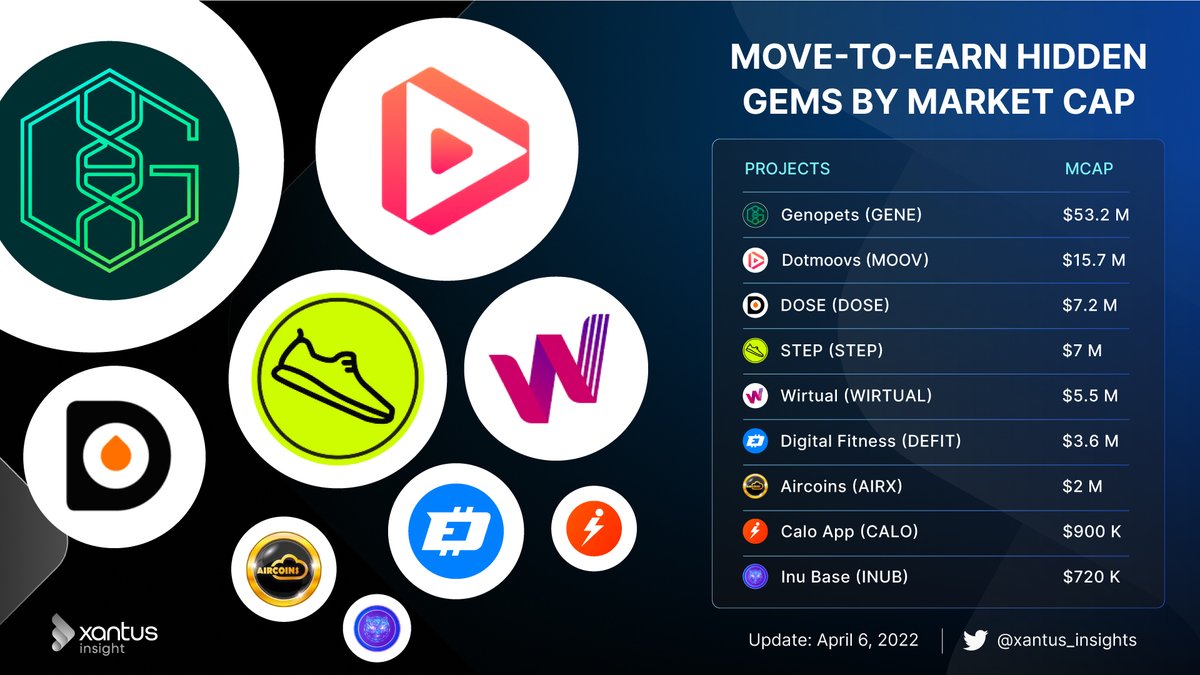 Since its public beta launch in December 2021, #STEPN has seen tremendous growth, with the number of daily active users on the platform jumping from a measly 1,500 in January to over 100,000 in March. Can #MoveToEarn become a big trend like #PlayToEarn &amp; #Defi ? 🤔