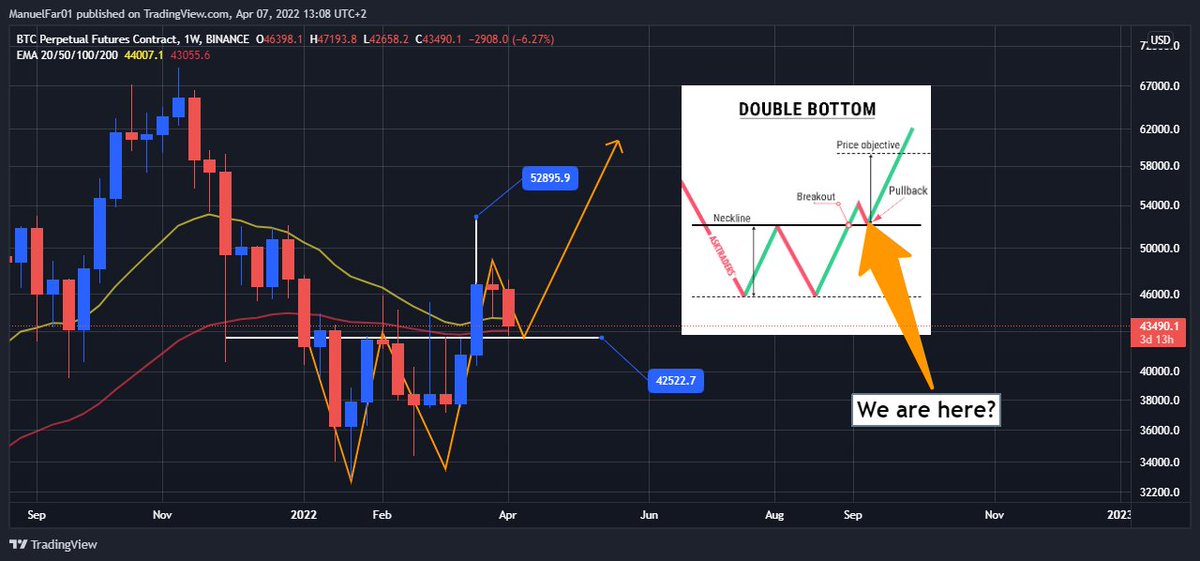 CryptoBall_01's tweet photo. This looks like a huge possibility to me on the Weekly TF for #Bitcoin. 

Looks like a textbook W pattern which is having a minor pullback to confirm support at $42500 👀

The technical target of this double bottom pattern is $52900. 

Very bullish 🚀🚀 https://t.co/oI55gQEqmx