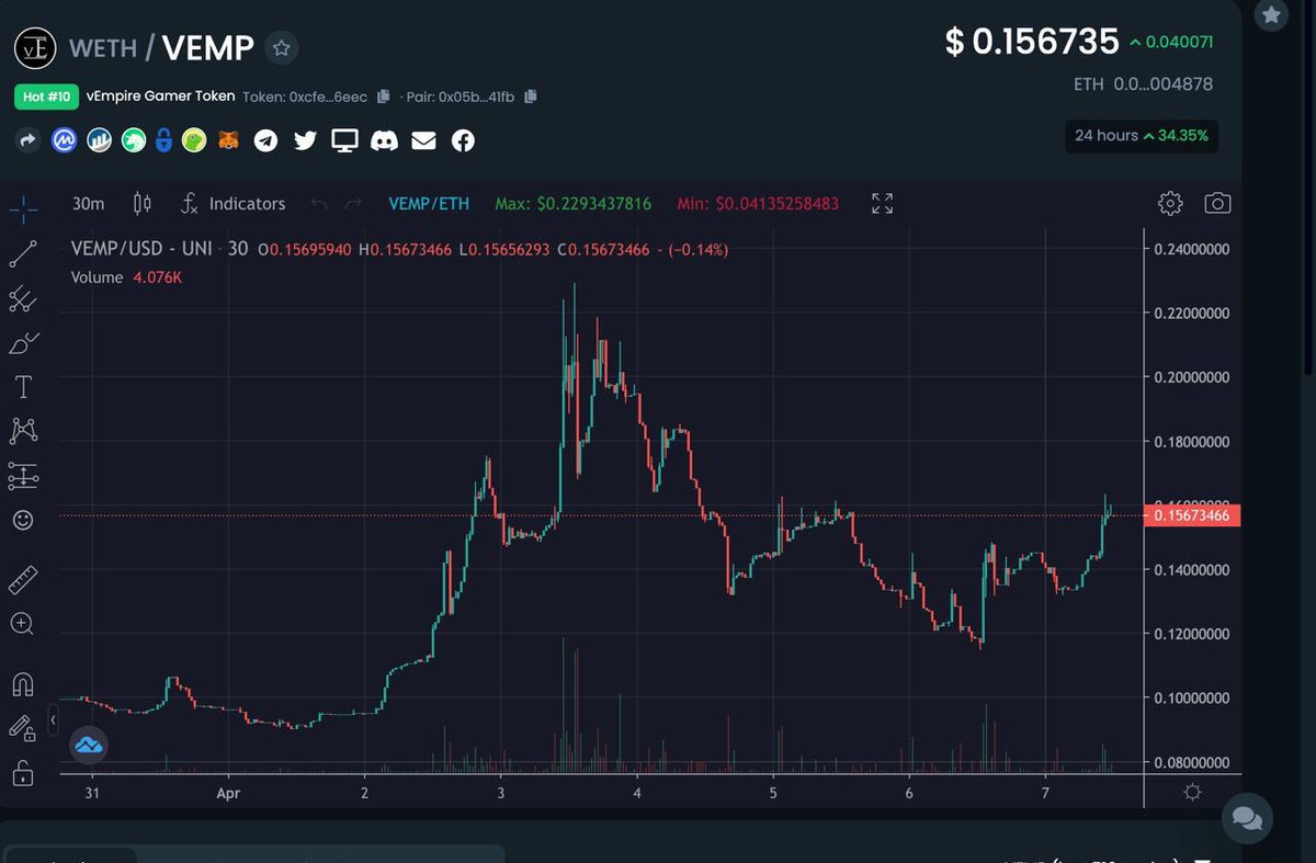 VEMPHorizon's tweet photo. It’s good to be back $VEMP ⚔️🔥 

Look who's trending on @coingecko &amp; @DEXToolsApp with their recent KuCoin news 👀 https://t.co/cshB9JXWY1