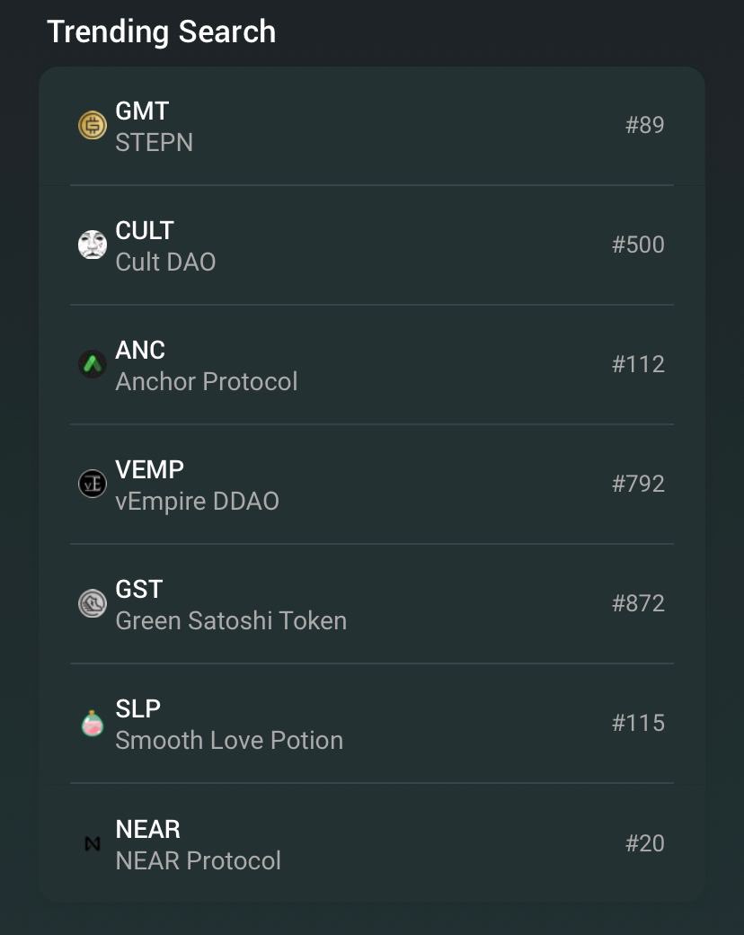 VEMPHorizon's tweet photo. It’s good to be back $VEMP ⚔️🔥 

Look who's trending on @coingecko &amp; @DEXToolsApp with their recent KuCoin news 👀 https://t.co/cshB9JXWY1