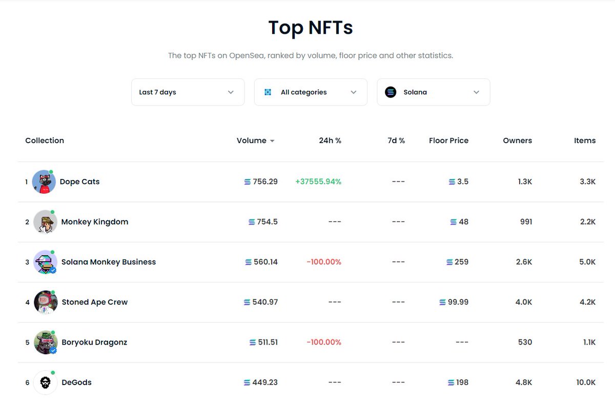 The Cats Stay Dope 😎 

#1 on <a href="/opensea/">OpenSea</a> 🚀

#StayDope #DopeCats