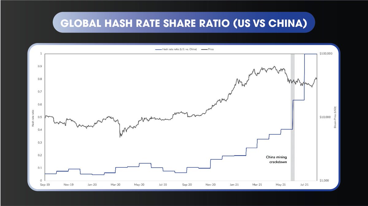 ValkyrieFunds's tweet photo. Since September 2020, the hash rate ratio of the U.S. vs China has seen a tenfold increase. China's recent #Bitcoin #mining ban has lost this nation-state the global dominance it maintained due to cheap electricity production... #VBTCReport https://t.co/3E6KWj0Q6l