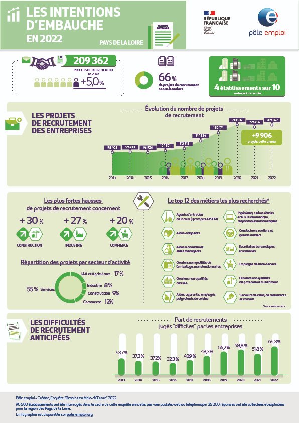 FTravail_PDL's tweet photo. #BMO2022 L'étude complète et l'infographie de la région sont disponibles sur l'observatoire de l'emploi des Pays de la Loire ⤵️
https://t.co/O8O58dngjD https://t.co/hJ4X05dhpA