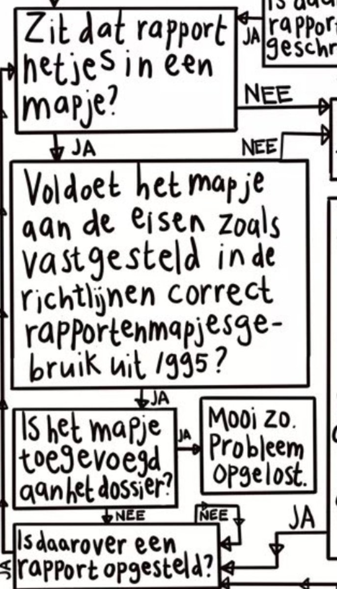 Annemoon2014's tweet photo. Geweldige beslisboom weer. 
Vooral de aandacht voor het juist opslaan van de informatie maakt mij gelukkig. 
#rapport #mapjes #dossier  Probleem opgelost! https://t.co/wa6o5pZP59