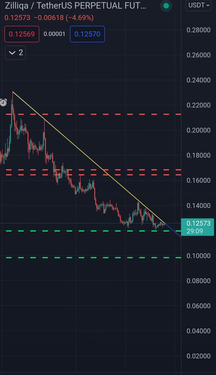 kendinefutures's tweet photo. #ZIL kırılım gelirse güzel bir pump olur 🤙 https://t.co/90cqjLX46m